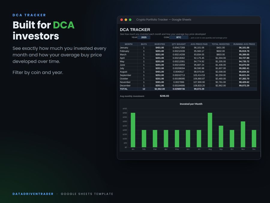 DCA tracker in Google Sheets showing monthly investment and running average buy price